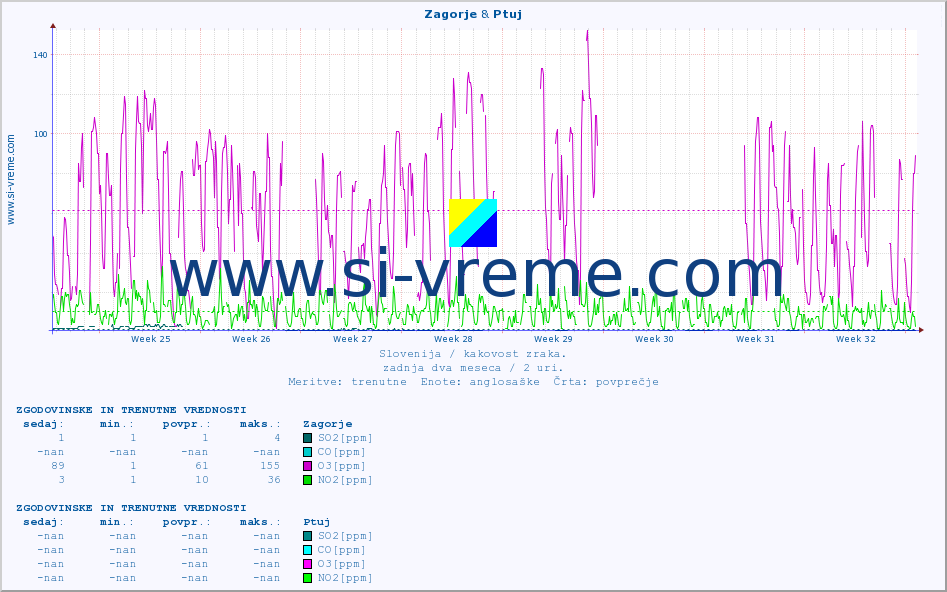 POVPREČJE :: Zagorje & Ptuj :: SO2 | CO | O3 | NO2 :: zadnja dva meseca / 2 uri.