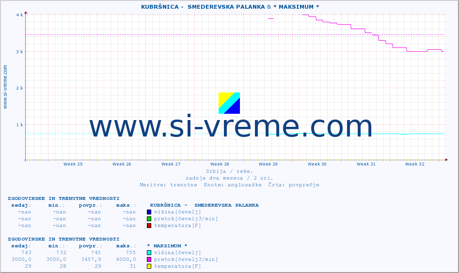 POVPREČJE ::  KUBRŠNICA -  SMEDEREVSKA PALANKA & * MAKSIMUM * :: višina | pretok | temperatura :: zadnja dva meseca / 2 uri.