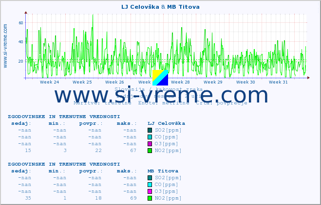 POVPREČJE :: LJ Celovška & MB Titova :: SO2 | CO | O3 | NO2 :: zadnja dva meseca / 2 uri.