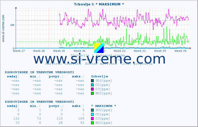 POVPREČJE :: Trbovlje & * MAKSIMUM * :: SO2 | CO | O3 | NO2 :: zadnja dva meseca / 2 uri.