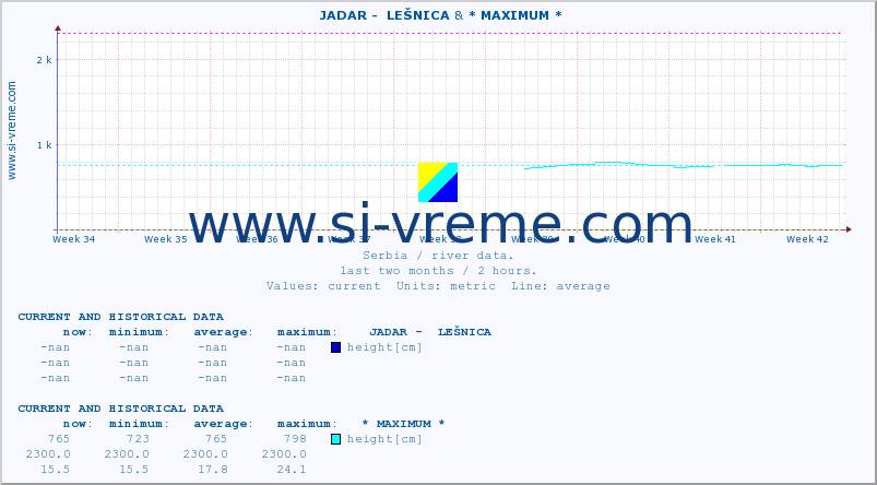  ::  JADAR -  LEŠNICA & * MAXIMUM * :: height |  |  :: last two months / 2 hours.