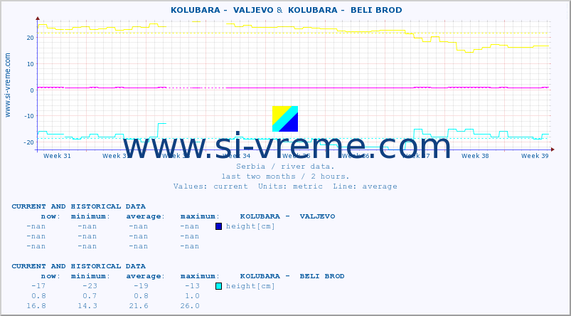  ::  KOLUBARA -  VALJEVO &  KOLUBARA -  BELI BROD :: height |  |  :: last two months / 2 hours.