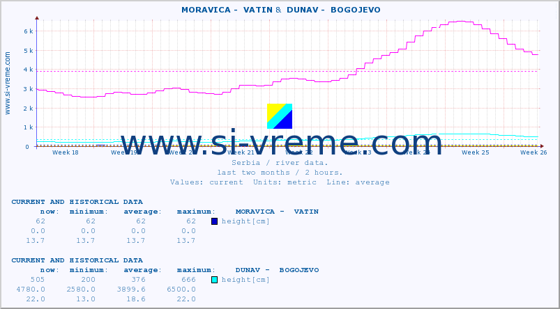  ::  MORAVICA -  VATIN &  DUNAV -  BOGOJEVO :: height |  |  :: last two months / 2 hours.