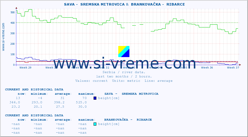  ::  SAVA -  SREMSKA MITROVICA &  BRANKOVAČKA -  RIBARCE :: height |  |  :: last two months / 2 hours.