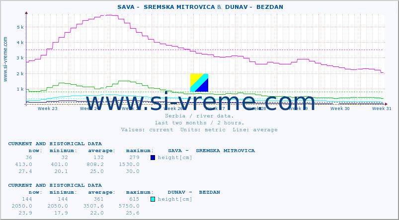  ::  SAVA -  SREMSKA MITROVICA &  DUNAV -  BEZDAN :: height |  |  :: last two months / 2 hours.
