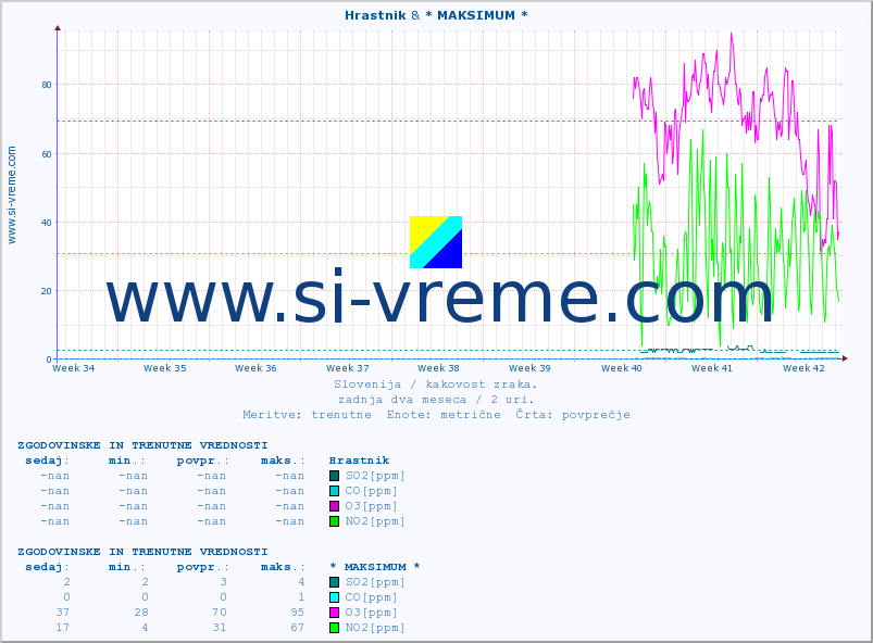 POVPREČJE :: Hrastnik & * MAKSIMUM * :: SO2 | CO | O3 | NO2 :: zadnja dva meseca / 2 uri.