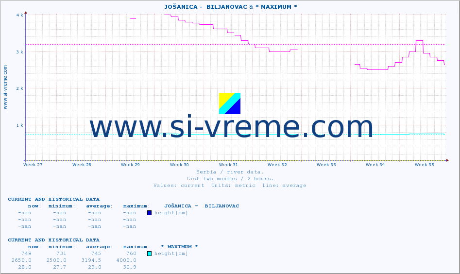  ::  JOŠANICA -  BILJANOVAC & * MAXIMUM * :: height |  |  :: last two months / 2 hours.