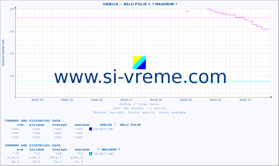  ::  OBNICA -  BELO POLJE & * MAXIMUM * :: height |  |  :: last two months / 2 hours.