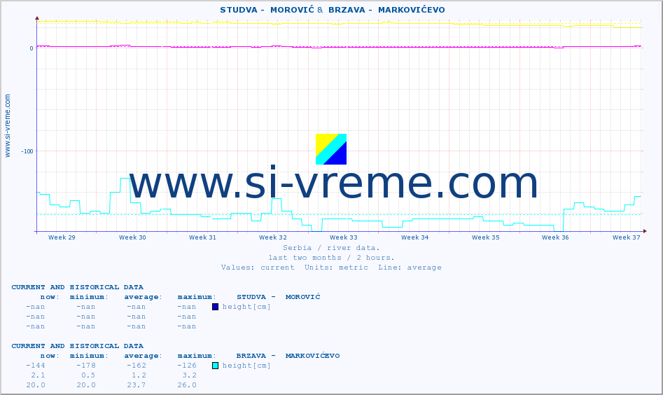  ::  STUDVA -  MOROVIĆ &  BRZAVA -  MARKOVIĆEVO :: height |  |  :: last two months / 2 hours.