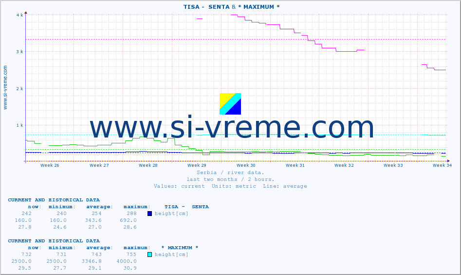  ::  TISA -  SENTA & * MAXIMUM * :: height |  |  :: last two months / 2 hours.