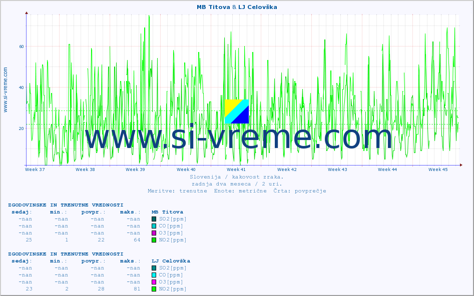 POVPREČJE :: MB Titova & LJ Celovška :: SO2 | CO | O3 | NO2 :: zadnja dva meseca / 2 uri.