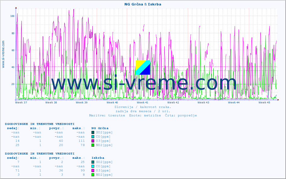 POVPREČJE :: NG Grčna & Iskrba :: SO2 | CO | O3 | NO2 :: zadnja dva meseca / 2 uri.