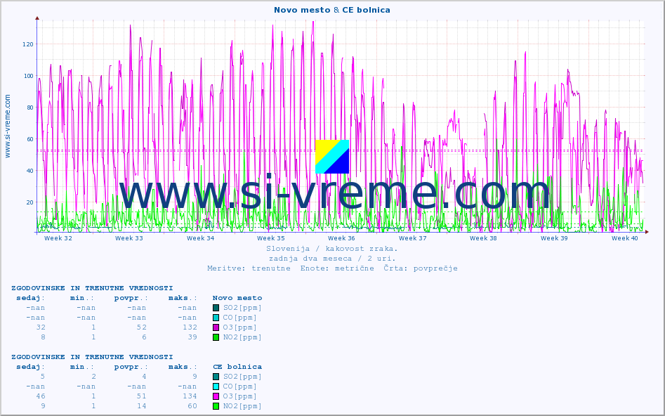 POVPREČJE :: Novo mesto & CE bolnica :: SO2 | CO | O3 | NO2 :: zadnja dva meseca / 2 uri.