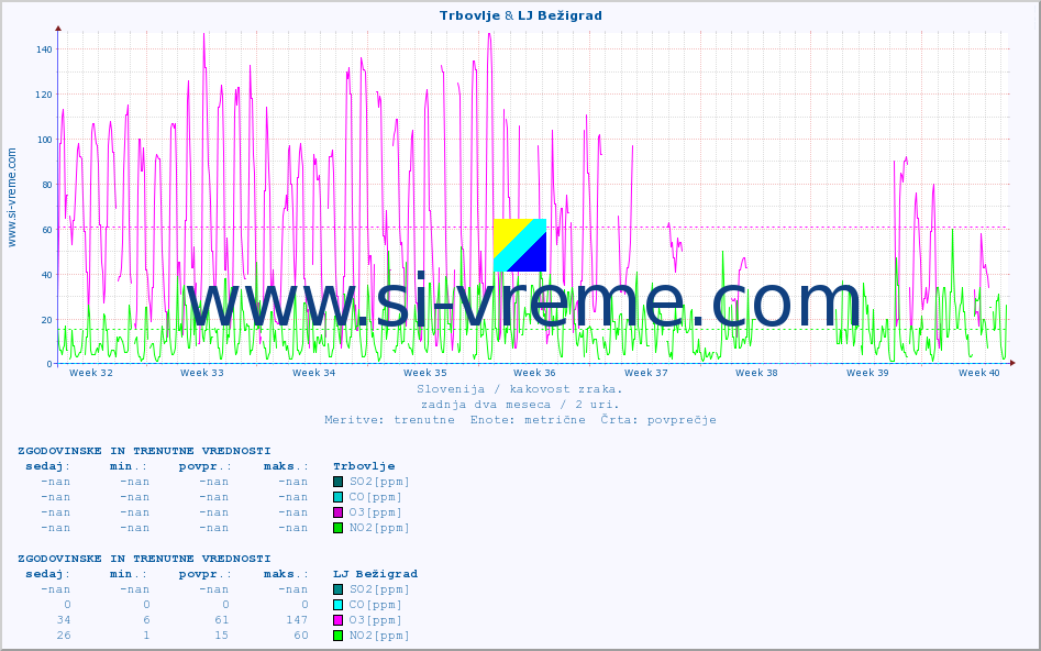 POVPREČJE :: Trbovlje & LJ Bežigrad :: SO2 | CO | O3 | NO2 :: zadnja dva meseca / 2 uri.
