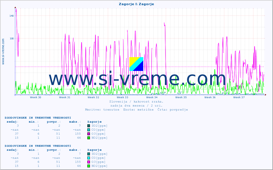 POVPREČJE :: Zagorje & Zagorje :: SO2 | CO | O3 | NO2 :: zadnja dva meseca / 2 uri.