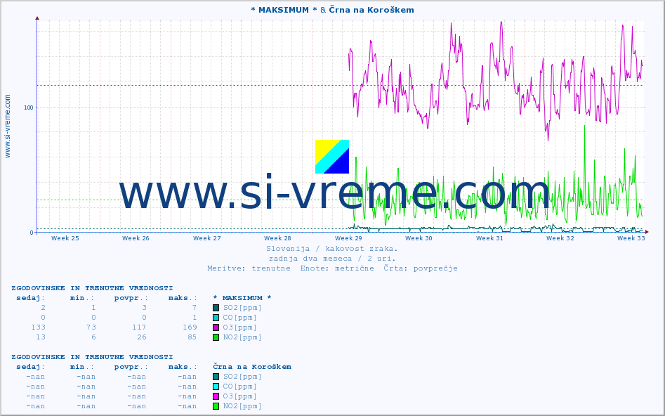 POVPREČJE :: * MAKSIMUM * & Črna na Koroškem :: SO2 | CO | O3 | NO2 :: zadnja dva meseca / 2 uri.