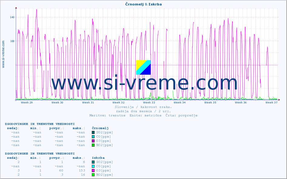 POVPREČJE :: Črnomelj & Iskrba :: SO2 | CO | O3 | NO2 :: zadnja dva meseca / 2 uri.