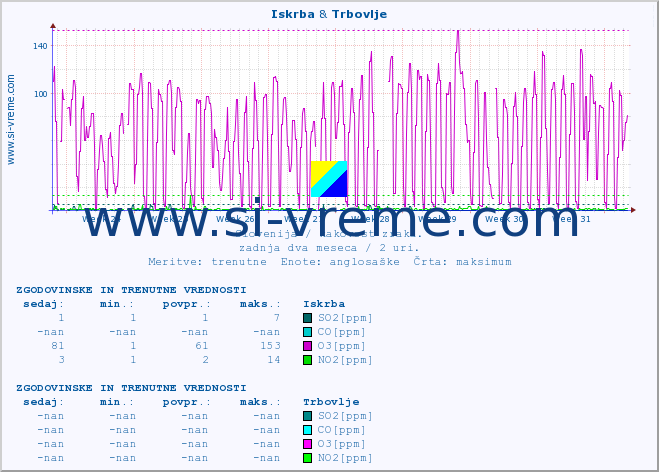 POVPREČJE :: Iskrba & Trbovlje :: SO2 | CO | O3 | NO2 :: zadnja dva meseca / 2 uri.
