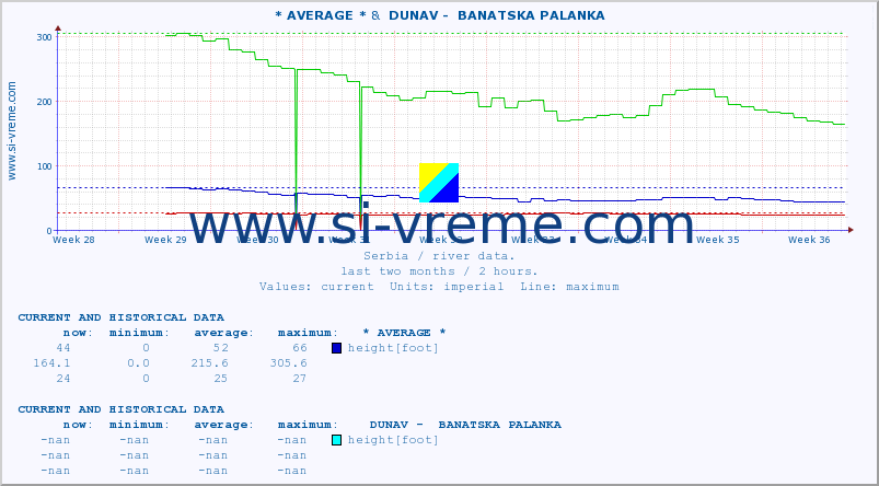  :: * AVERAGE * &  DUNAV -  BANATSKA PALANKA :: height |  |  :: last two months / 2 hours.