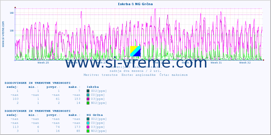 POVPREČJE :: Iskrba & NG Grčna :: SO2 | CO | O3 | NO2 :: zadnja dva meseca / 2 uri.