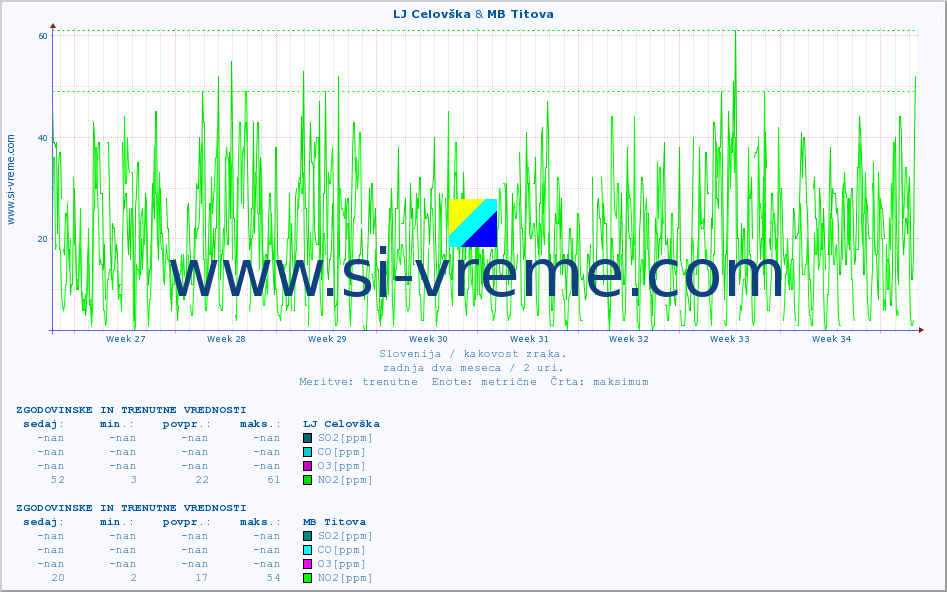 POVPREČJE :: LJ Celovška & MB Titova :: SO2 | CO | O3 | NO2 :: zadnja dva meseca / 2 uri.