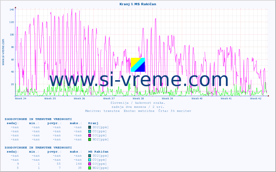POVPREČJE :: Kranj & MS Rakičan :: SO2 | CO | O3 | NO2 :: zadnja dva meseca / 2 uri.