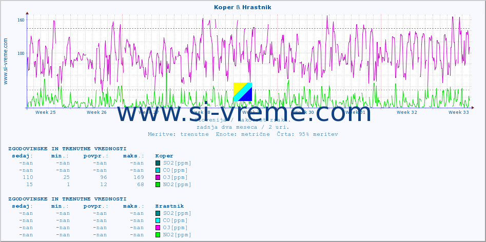 POVPREČJE :: Koper & Hrastnik :: SO2 | CO | O3 | NO2 :: zadnja dva meseca / 2 uri.