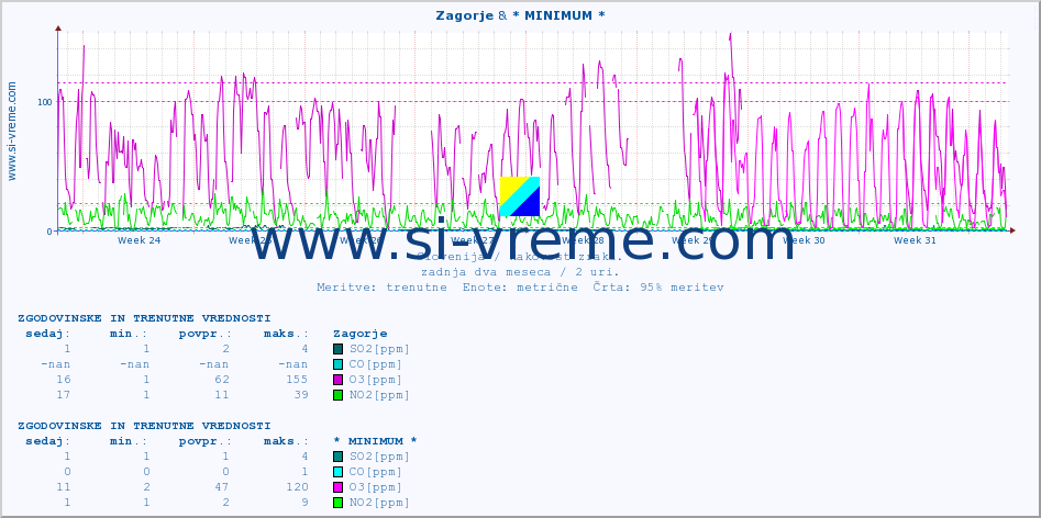 POVPREČJE :: Zagorje & * MINIMUM * :: SO2 | CO | O3 | NO2 :: zadnja dva meseca / 2 uri.