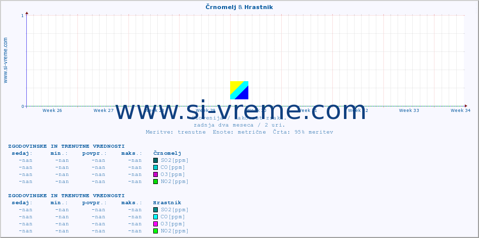 POVPREČJE :: Črnomelj & Hrastnik :: SO2 | CO | O3 | NO2 :: zadnja dva meseca / 2 uri.