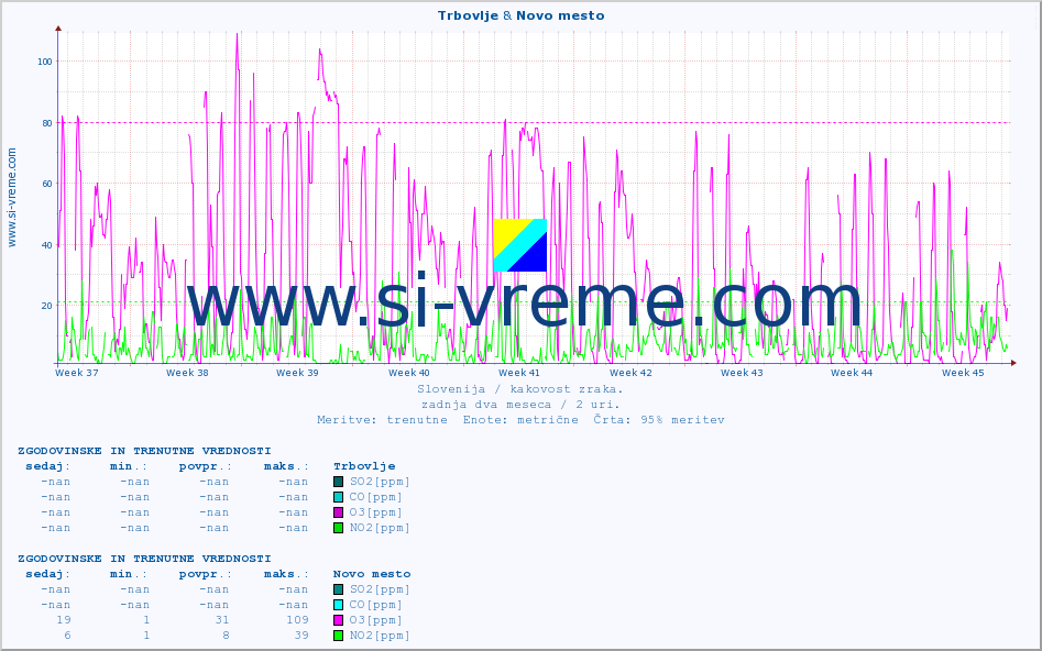 POVPREČJE :: Trbovlje & Novo mesto :: SO2 | CO | O3 | NO2 :: zadnja dva meseca / 2 uri.