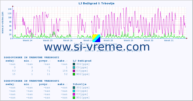 POVPREČJE :: LJ Bežigrad & Trbovlje :: SO2 | CO | O3 | NO2 :: zadnja dva meseca / 2 uri.