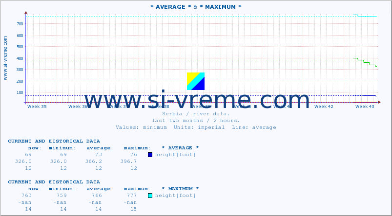  :: * AVERAGE * & * MAXIMUM * :: height |  |  :: last two months / 2 hours.