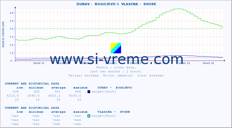  ::  DUNAV -  BOGOJEVO &  VLASINA -  SVOĐE :: height |  |  :: last two months / 2 hours.