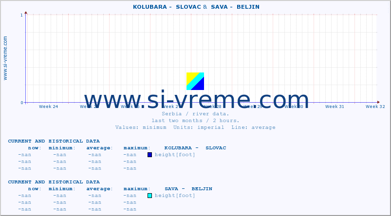  ::  KOLUBARA -  SLOVAC &  SAVA -  BELJIN :: height |  |  :: last two months / 2 hours.