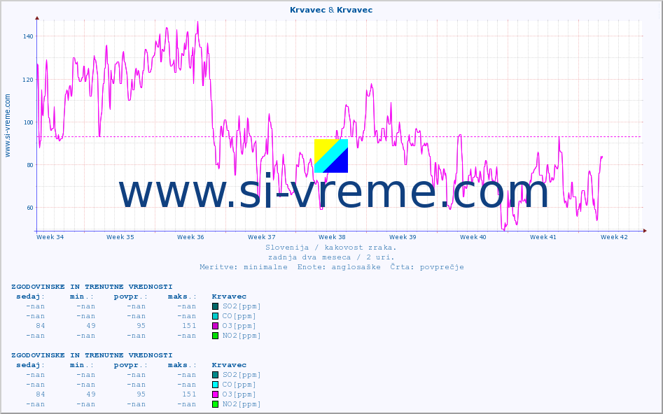 POVPREČJE :: Krvavec & Krvavec :: SO2 | CO | O3 | NO2 :: zadnja dva meseca / 2 uri.