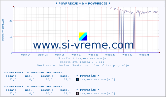 POVPREČJE :: * POVPREČJE * & * POVPREČJE * :: temperatura morja :: zadnja dva meseca / 2 uri.