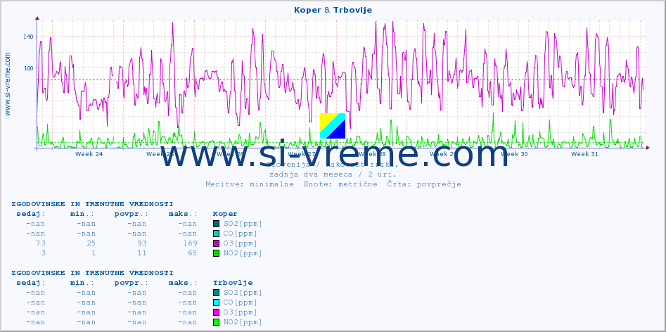 POVPREČJE :: Koper & Trbovlje :: SO2 | CO | O3 | NO2 :: zadnja dva meseca / 2 uri.