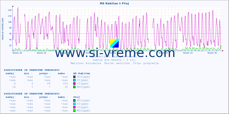 POVPREČJE :: MS Rakičan & Ptuj :: SO2 | CO | O3 | NO2 :: zadnja dva meseca / 2 uri.