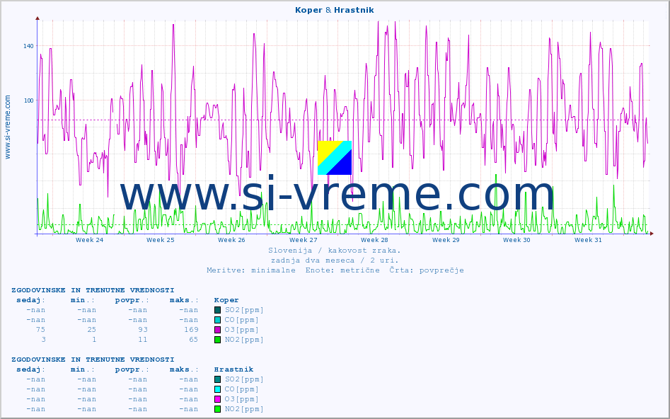 POVPREČJE :: Koper & Hrastnik :: SO2 | CO | O3 | NO2 :: zadnja dva meseca / 2 uri.