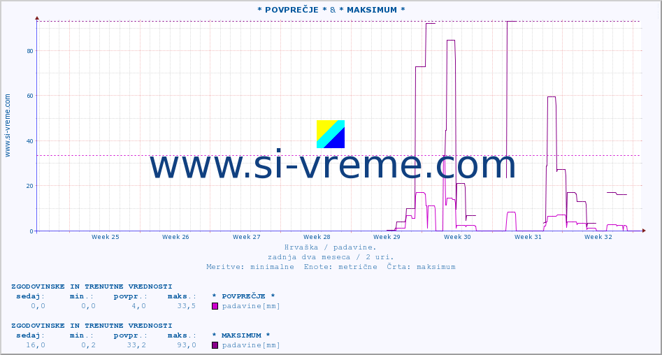 POVPREČJE :: * POVPREČJE * & * MAKSIMUM * :: padavine :: zadnja dva meseca / 2 uri.