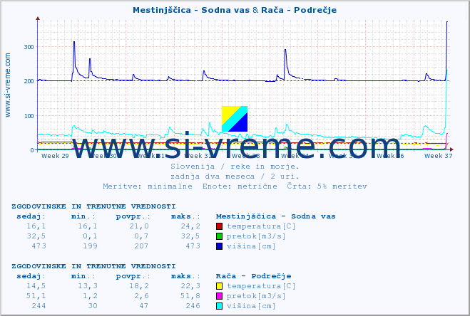 POVPREČJE :: Mestinjščica - Sodna vas & Rača - Podrečje :: temperatura | pretok | višina :: zadnja dva meseca / 2 uri.