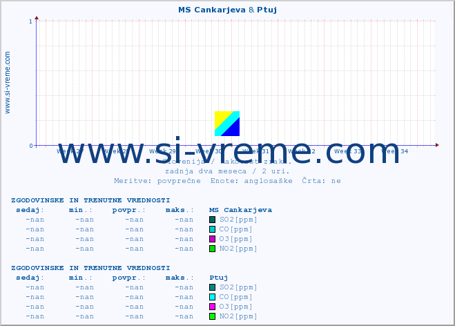 POVPREČJE :: MS Cankarjeva & Ptuj :: SO2 | CO | O3 | NO2 :: zadnja dva meseca / 2 uri.