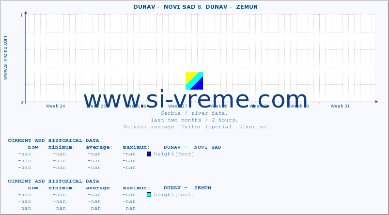  ::  DUNAV -  NOVI SAD &  DUNAV -  ZEMUN :: height |  |  :: last two months / 2 hours.