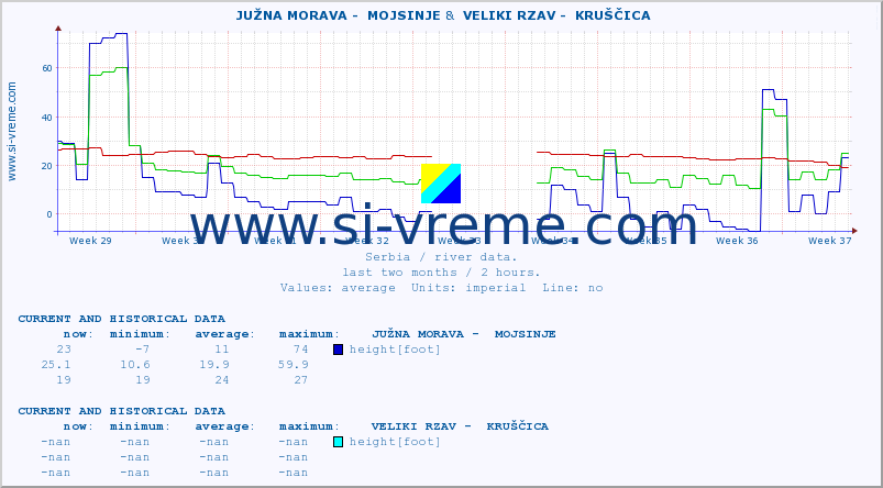  ::  JUŽNA MORAVA -  MOJSINJE &  VELIKI RZAV -  KRUŠČICA :: height |  |  :: last two months / 2 hours.