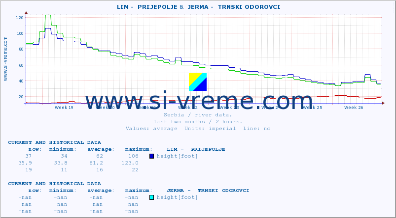  ::  LIM -  PRIJEPOLJE &  JERMA -  TRNSKI ODOROVCI :: height |  |  :: last two months / 2 hours.