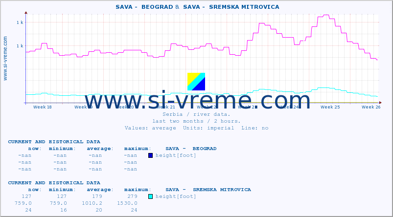  ::  SAVA -  BEOGRAD &  SAVA -  SREMSKA MITROVICA :: height |  |  :: last two months / 2 hours.