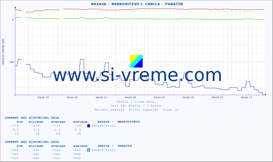  ::  BRZAVA -  MARKOVIĆEVO &  CRNICA -  PARAĆIN :: height |  |  :: last two months / 2 hours.