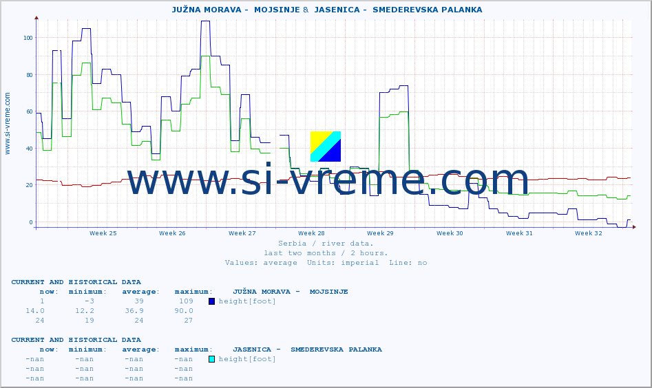  ::  JUŽNA MORAVA -  MOJSINJE &  JASENICA -  SMEDEREVSKA PALANKA :: height |  |  :: last two months / 2 hours.