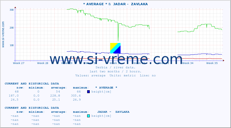  :: * AVERAGE * &  JADAR -  ZAVLAKA :: height |  |  :: last two months / 2 hours.