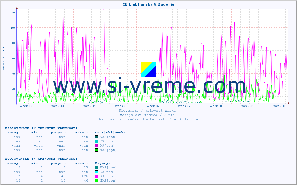 POVPREČJE :: CE Ljubljanska & Zagorje :: SO2 | CO | O3 | NO2 :: zadnja dva meseca / 2 uri.